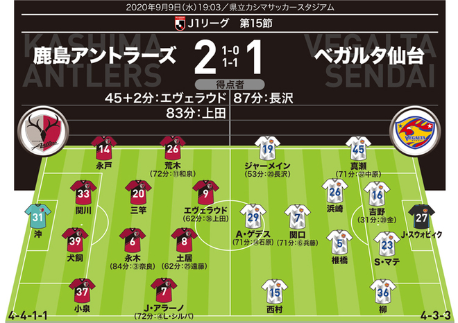 J１採点 寸評 鹿島２ １仙台 ダイナミズムを生み出したsbは特筆に値 試合を決めた途中出場のfwも ７ サッカーダイジェストweb