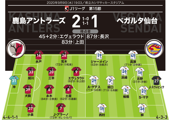 J1採点 寸評 鹿島2 1仙台 ダイナミズムを生み出したsbは特筆に値 試合を決めた途中出場のfwも 7 サッカーダイジェストweb J1採点 寸評 鹿島2 1仙台 ダイナミズムを生み出したsbは特筆に値 試合を決めた途中出場のfwも 7 サッカーダイジェストweb