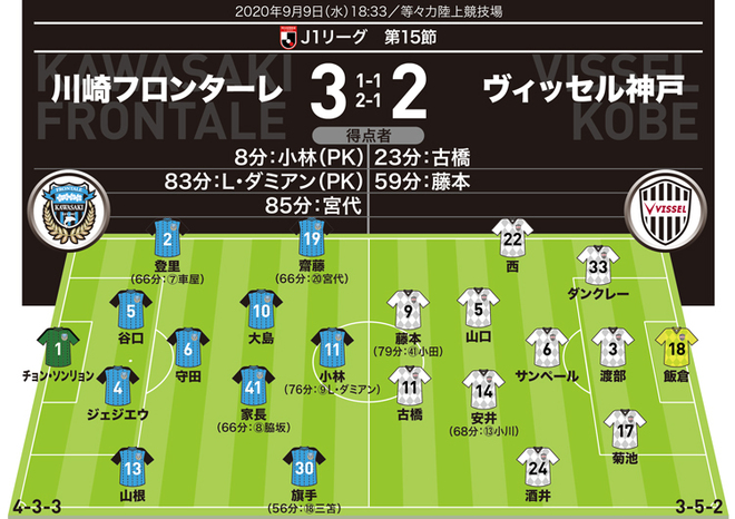 J１採点 寸評 川崎 ３ ２ 神戸 川崎を救ったのはアカデミー出身期待のfw 敗れた神戸も２トップを中心に奮闘 サッカーダイジェストweb