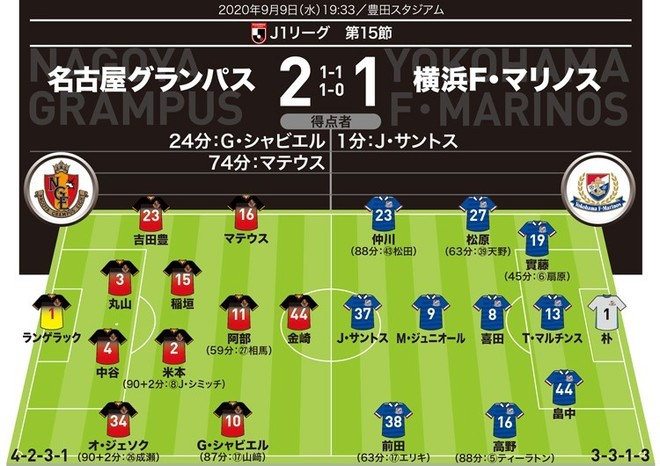 J1採点 寸評 名古屋2 1横浜 両サイドで猛威を振るった助っ人コンビを最高評価 先制した横浜は全選手及第点以下に サッカーダイジェストweb J1採点 寸評 名古屋2 1横浜 両サイドで猛威を振るった助っ人コンビを最高評価 先制した横浜は全選手及第点以下に サッカーダイジェストweb