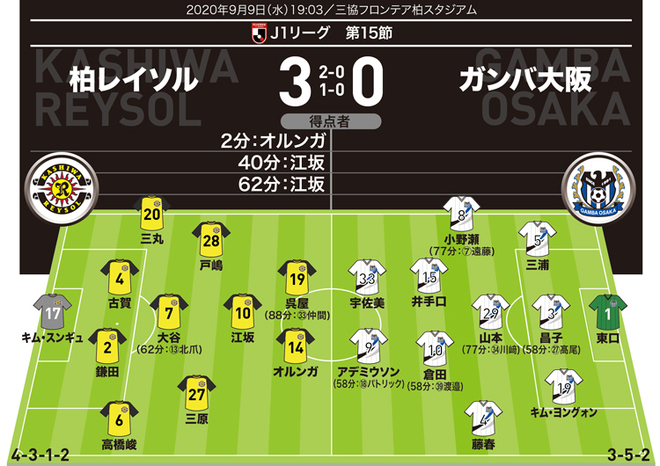 柏 オルンガ 江坂 呉屋を前線に並べた４ ３ １ ２は 最強システム となり得るか サッカーダイジェストweb