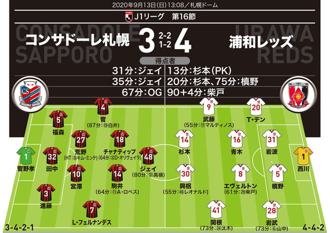 J１採点 寸評 札幌３ ４浦和 両チームのストライカーが２ゴールと躍動 Momはポスト役としても働いた サッカーダイジェストweb