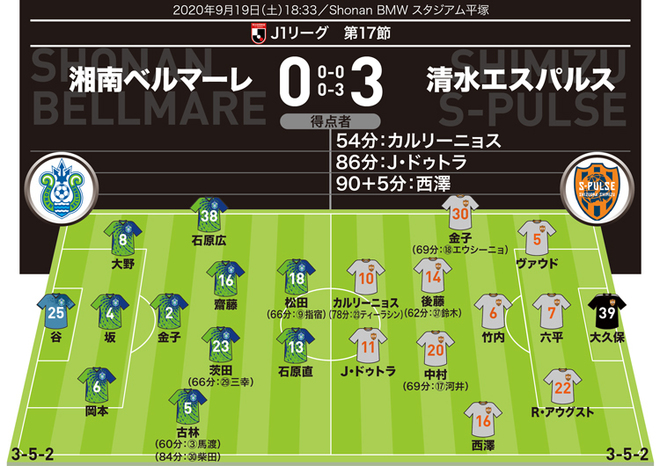 J1採点 寸評 湘南0 3清水 清水のブラジル人fwふたりを高評価 特に脅威となったのは サッカーダイジェストweb