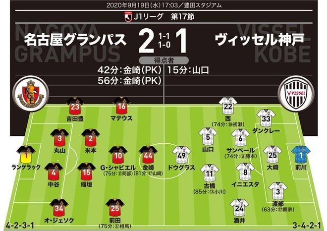 J１採点 寸評 名古屋２ １神戸 イニエスタを抑え込んだダブルボランチを高評価 Momは強靭なハートの点取り屋 サッカーダイジェストweb