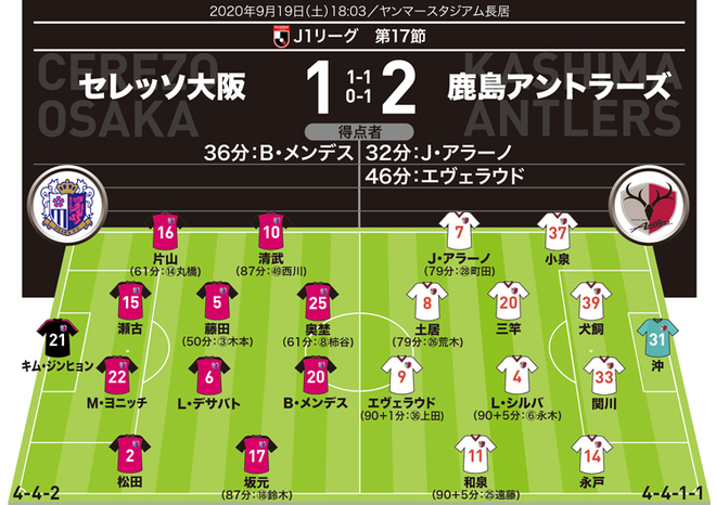 J1採点 寸評 C大阪1 2鹿島 Momは3戦連発 勝負強さを見せつけたエース 6連勝の鹿島は軒並み高評価に サッカーダイジェストweb J1採点 寸評 C大阪1 2鹿島 Momは3戦連発 勝負強さを見せつけたエース 6連勝の鹿島は軒並み高評価に サッカーダイジェストweb