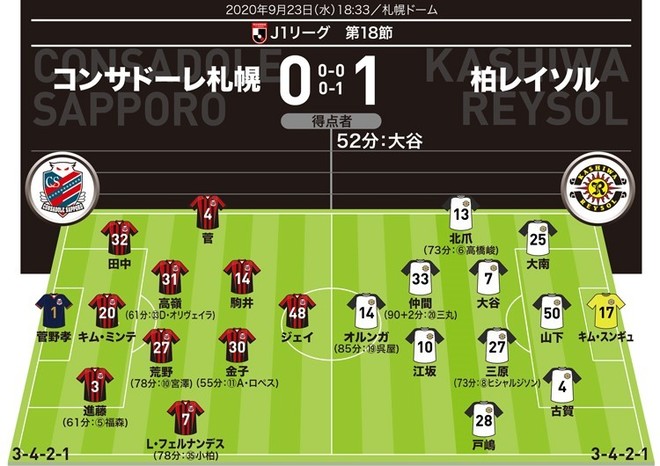 J１採点 寸評 札幌０ １柏 ミスターレイソルが殊勲者 相手の攻撃をシャットアウトした守備陣も高評価 サッカーダイジェストweb