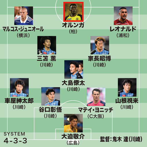 セルジオ越後が選ぶj1前半戦ベスト11 谷口彰悟は代表クラスの出来 ただ誰よりも凄いのは サッカーダイジェストweb セルジオ越後が選ぶj1前半戦ベスト11 谷口彰悟は代表クラスの出来 ただ誰よりも凄いのは サッカーダイジェストweb