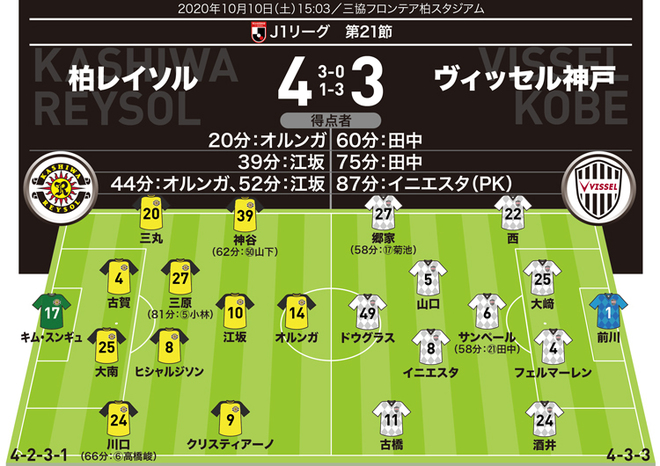 J1採点 寸評 柏4 3神戸 壮絶な乱打戦 両攻撃陣の働きを評価 Momは2ゴールを挙げた サッカーダイジェストweb J1採点 寸評 柏4 3神戸 壮絶な乱打戦 両攻撃陣の働きを評価 Momは2ゴールを挙げた サッカーダイジェストweb