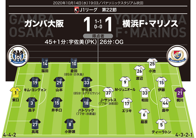 J１採点 寸評 G大阪１ １横浜 Momは高いキック精度を誇る ガンバの至宝 相手の強みを打ち消した守備陣も高評価 サッカーダイジェストweb