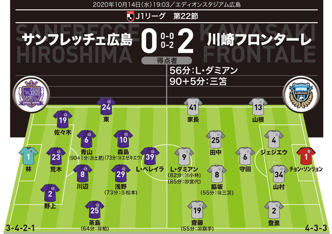 J１採点 寸評 広島０ ２川崎 10連勝の大台に再び到達 川崎の４選手に ７ の高評価 サッカーダイジェストweb