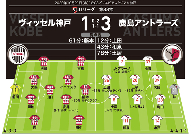 J１採点 寸評 神戸１ ３鹿島 勝利の要因は守備ベースのショートカウンター Momは得点者ではなく２アシストの サッカーダイジェストweb