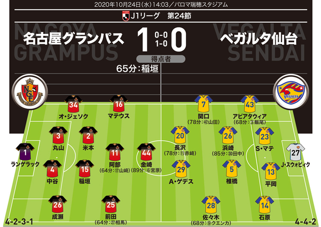 J１採点 寸評 名古屋１ ０仙台 中２日でも疲労を見せず決勝弾 ハードワークの申し子 を最高評価 サッカーダイジェストweb