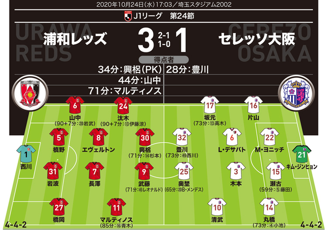 J1採点 寸評 浦和3 1c大阪 坂元封じ 強烈ミドルのレフティがmom J1通算得点ランク単独4位の興梠も高評価 サッカーダイジェストweb J1採点 寸評 浦和3 1c大阪 坂元封じ 強烈ミドルのレフティがmom J1通算得点ランク単独4位の興梠も高評価 サッカーダイジェストweb