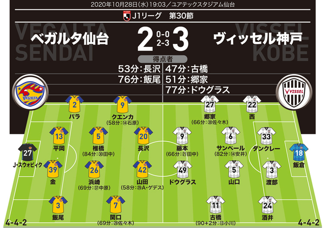 J１採点 寸評 仙台２ ３神戸 Momは１g１aの俊足アタッカー 15戦未勝利の仙台は意地見せた長身fwを高評価 サッカーダイジェストweb