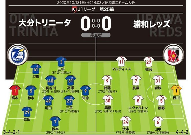 J１採点 寸評 大分０ ０浦和 決め手を欠いたスコアレスドローに攻撃陣の評価は Momは17試合ぶり先発の サッカーダイジェストweb