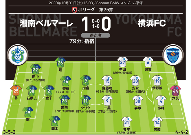 J１採点 寸評 湘南１ ０横浜fc 決勝弾を叩き込んだ長身fwがmom 決定機演出の斉藤光毅も高評価 サッカーダイジェストweb