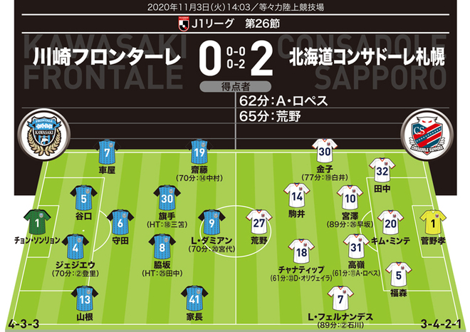 J１採点 寸評 川崎 ０ ２ 札幌 12連勝中の川崎を止めた立役者は ペトロヴィッチ監督の交代策もズバリ サッカーダイジェストweb