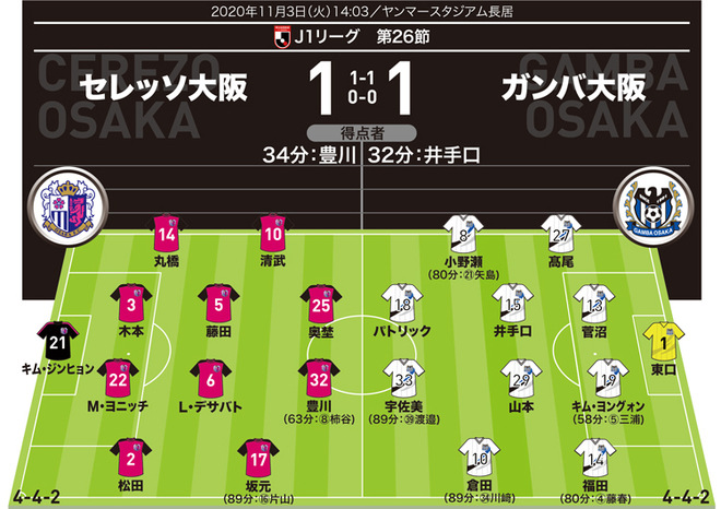 J１採点 寸評 C大阪１ １g大阪 両者痛み分けの 大阪ダービー Momは内容で上回ったセレッソからではなく サッカーダイジェストweb