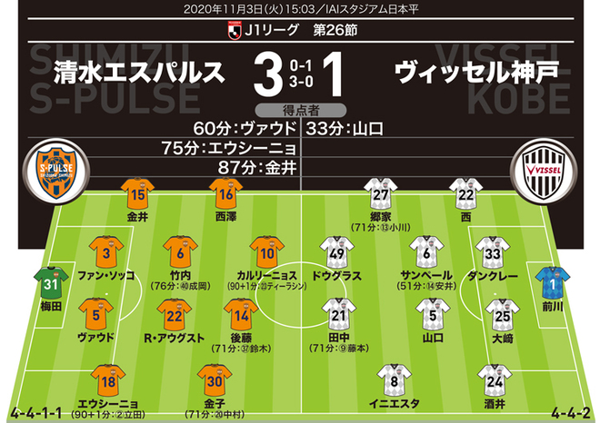 J1採点 寸評 清水3 1神戸 イニエスタを上回る輝き Momは全3得点をアシストした俊英mf サッカーダイジェストweb J1採点 寸評 清水3 1神戸 イニエスタを上回る輝き Momは全3得点をアシストした俊英mf サッカーダイジェストweb