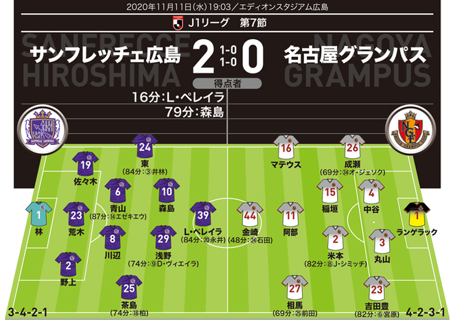 J1採点 寸評 広島2 0名古屋 Momは技ありfk弾の五輪世代アタッカー プレスのスイッチ役としても機能 サッカーダイジェストweb
