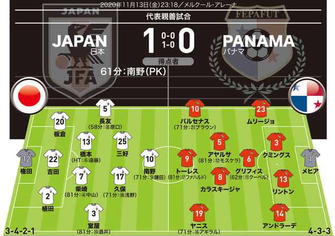 日本1 0パナマ 採点 寸評 好調mfが攻守で存在感 板倉 南野らもアピール サッカーダイジェストweb 日本1 0パナマ 採点 寸評 好調mfが攻守で存在感 板倉 南野らもアピール サッカーダイジェストweb