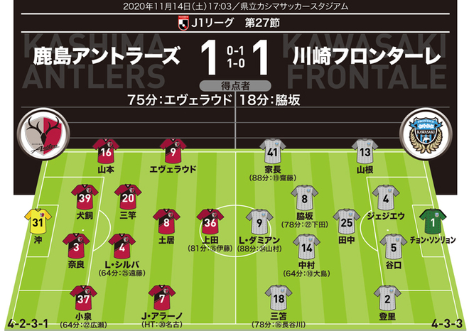 J１採点 寸評 鹿島 １ １ 川崎 アクシデントに揺れるも見応えのある一戦に 意地の一発を決めたエヴェラウド 華麗ミドルの脇坂を評価 サッカーダイジェストweb