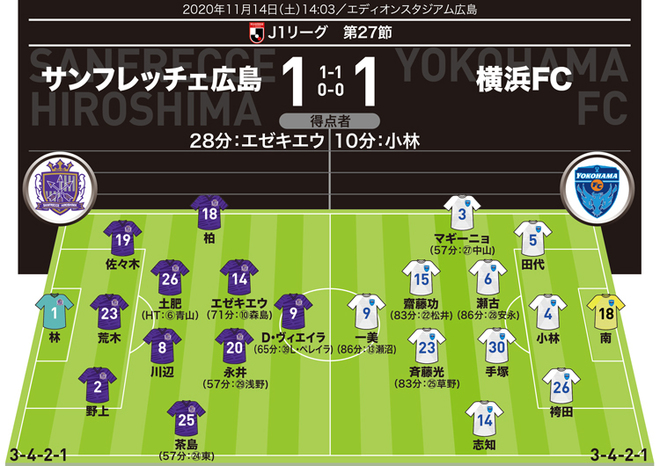 J1採点 寸評 広島1 1横浜fc 勝点1を分け合う結果は これまで完敗の横浜fcをポジティブに評価 Momは先制弾のcb サッカーダイジェストweb J1採点 寸評 広島1 1横浜fc 勝点1を分け合う結果は これまで完敗の横浜fcをポジティブに評価 Momは先制弾のcb サッカーダイジェストweb