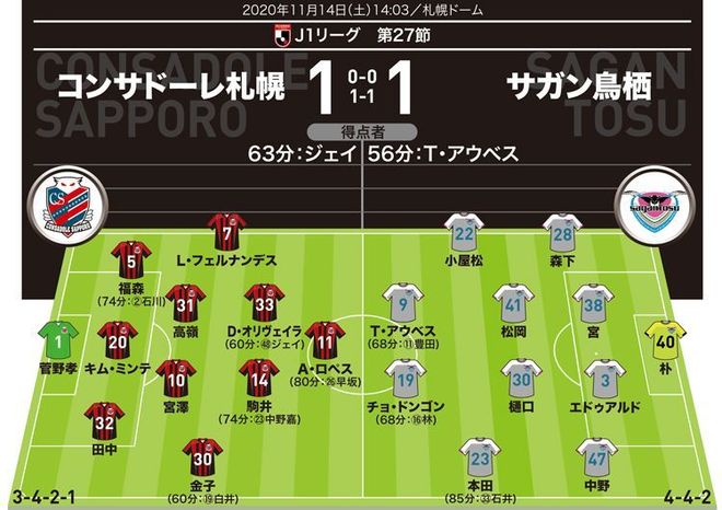 J１採点 寸評 札幌１ １鳥栖 随所で上手さを見せた守備リーダーがmomに 途中出場で大仕事の助っ人も高評価 サッカーダイジェストweb