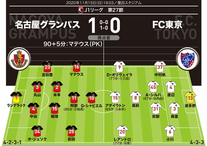 J１採点 寸評 名古屋１ ０fc東京 規格外の勝負強さ 土壇場pkゲット 決勝弾のマテウスをmomに選出 サッカーダイジェストweb