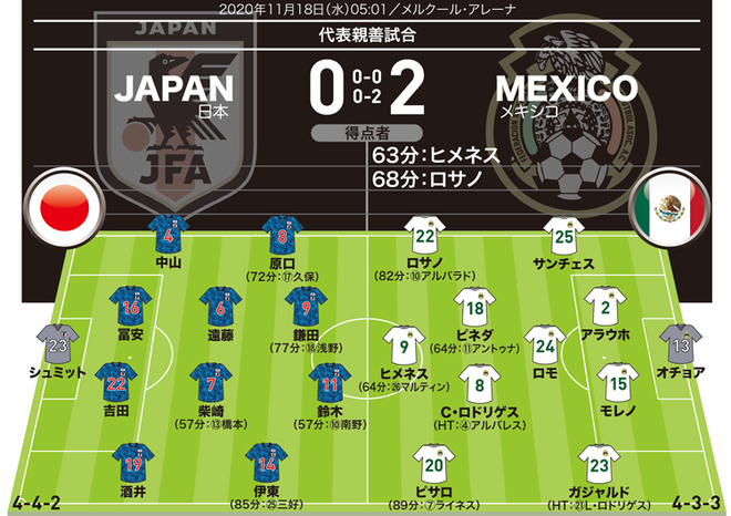 日本０ ２メキシコ 採点 寸評 前半のチャンスを仕留め切れず 後半は自慢の守備陣も苦戦 サッカーダイジェストweb
