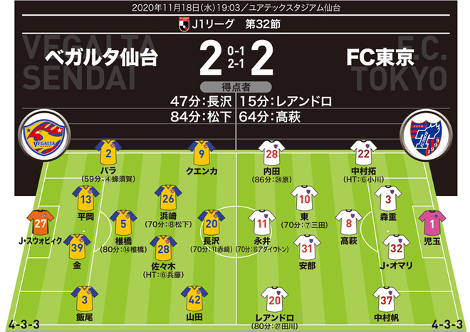 J1採点 寸評 仙台2 2fc東京 Aclに向けても好材料 復帰の東 攻守の要 高萩の存在感は絶大 しかしmomに選んだのは サッカーダイジェストweb J1採点 寸評 仙台2 2fc東京 Aclに向けても好材料 復帰の東 攻守の要 高萩の存在感は絶大 しかしmomに選んだのは サッカーダイジェストweb