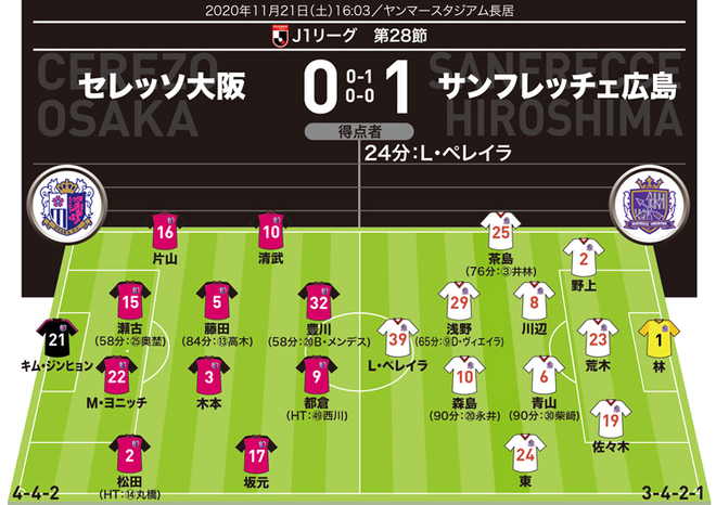 J1採点 寸評 C大阪0 1広島 指揮官退任報道のセレッソは完敗 決勝弾fwはチームを苦境に陥れ低評価に サッカーダイジェストweb J1採点 寸評 C大阪0 1広島 指揮官退任報道のセレッソは完敗 決勝弾fwはチームを苦境に陥れ低評価に サッカーダイジェストweb