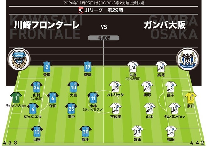 J１展望 川崎 G大阪 ホームで戴冠なるか 眼前優勝を回避か 勝負を分けるポイントは サッカーダイジェストweb