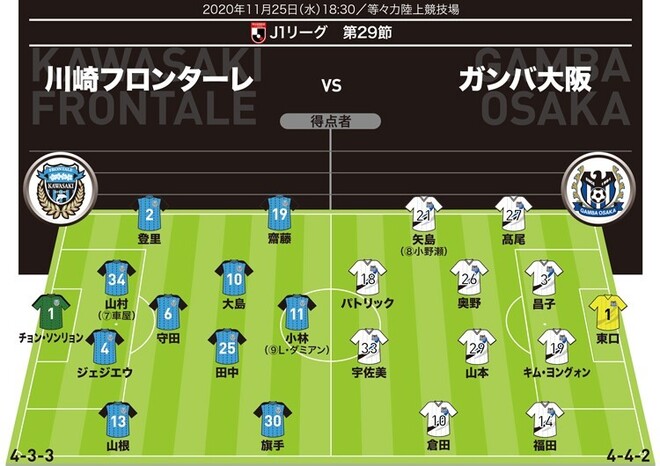 J1展望 川崎 G大阪 ホームで戴冠なるか 眼前優勝を回避か 勝負を分けるポイントは サッカーダイジェストweb J1展望 川崎 G大阪 ホームで戴冠なるか 眼前優勝を回避か 勝負を分けるポイントは サッカーダイジェストweb