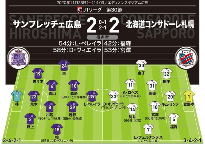 J1採点 寸評 広島2 2札幌 Momは1g1aのプレースキッカー 逆転を許さなかった札幌の交代策をポジティブ評価 サッカーダイジェストweb J1採点 寸評 広島2 2札幌 Momは1g1aのプレースキッカー 逆転を許さなかった札幌の交代策をポジティブ評価 サッカーダイジェストweb