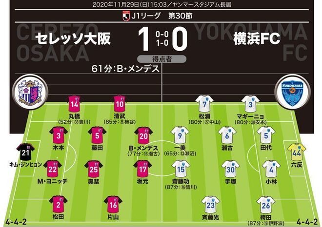 J１採点 寸評 C大阪１ ０横浜fc Momはスーパーセーブで勝利に導いた守護神 急造監督 の評価は サッカーダイジェストweb