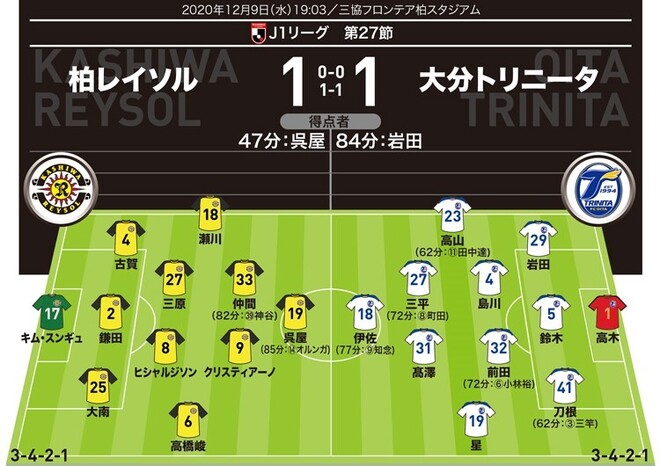 J１採点 寸評 柏１ １大分 Momは 前線の起点となり 結果を残したストライカー 一瞬の隙を突いた大分dfも高評価 サッカーダイジェストweb