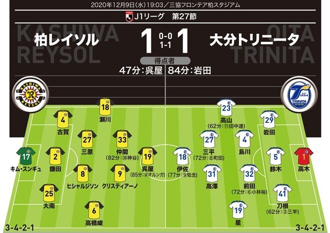 J1採点 寸評 柏1 1大分 Momは 前線の起点となり 結果を残したストライカー 一瞬の隙を突いた大分dfも高評価 サッカーダイジェストweb J1採点 寸評 柏1 1大分 Momは 前線の起点となり 結果を残したストライカー 一瞬の隙を突いた大分dfも高評価 サッカーダイジェストweb