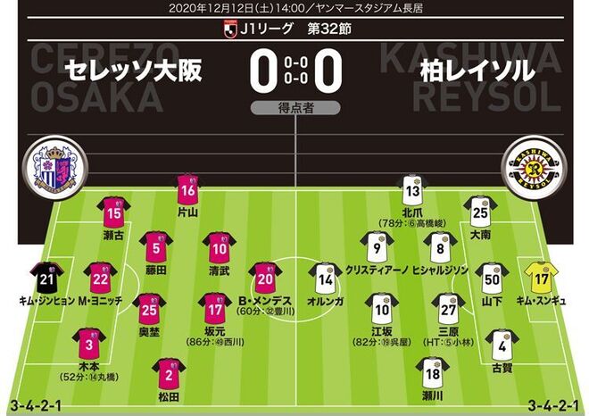 J1採点 寸評 C大阪0 0柏 古巣相手に健在ぶりを見せつけたdfに最高評価 ともに攻撃面には課題 サッカーダイジェストweb J1採点 寸評 C大阪0 0柏 古巣相手に健在ぶりを見せつけたdfに最高評価 ともに攻撃面には課題 サッカーダイジェストweb