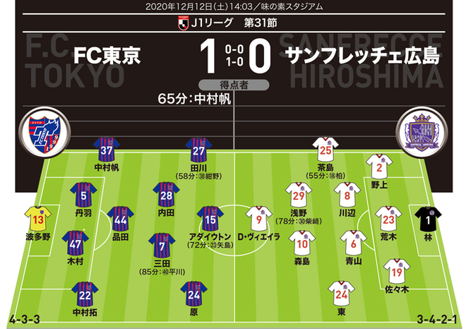 J１採点 寸評 Fc東京１ ０広島 若手選手たちが躍動 Momは投入直後からゲームを一変させたドリブラー サッカーダイジェストweb