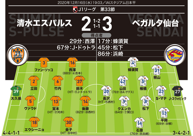 J1採点 寸評 清水2 3仙台 ベガルタが見事に最下位を脱出 1g1aのmfが高評価の 7 でmomに サッカーダイジェストweb J1採点 寸評 清水2 3仙台 ベガルタが見事に最下位を脱出 1g1aのmfが高評価の 7 でmomに サッカーダイジェストweb