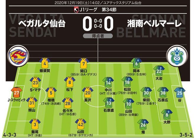 J１採点 寸評 仙台０ ０湘南 Momは低調な仙台で１人輝いた若きdf ホーム未勝利で退任 木山監督の評価は サッカーダイジェストweb