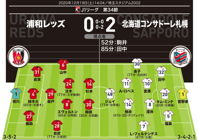 J１採点 寸評 浦和０ ２札幌 すべてにおいて札幌が圧倒 Momは相手守備陣をかき回した助っ人fw サッカーダイジェストweb