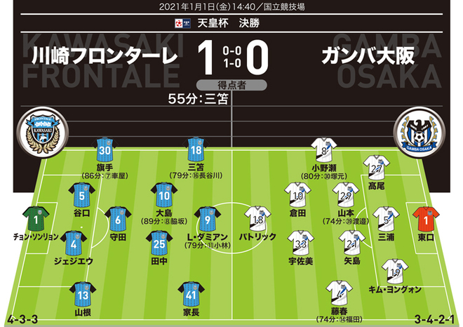 天皇杯 採点 寸評 川崎 1 0 G大阪 試合を決めたのはやはり 持っている男 中村憲剛ラストマッチで川崎が歓喜の戴冠 サッカーダイジェストweb 天皇杯 採点 寸評 川崎 1 0 G大阪 試合を決めたのはやはり 持っている男 中村憲剛ラストマッチで川崎が歓喜の戴冠 サッカーダイジェストweb