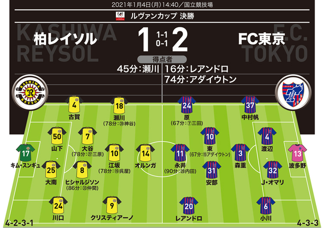 ルヴァンカップ決勝 採点 寸評 柏1 2fc東京 Momは超絶テクニックを披露した助っ人 陰のmvp は サッカーダイジェストweb ルヴァンカップ決勝 採点 寸評 柏1 2fc東京 Momは超絶テクニックを披露した助っ人 陰のmvp は サッカーダイジェストweb