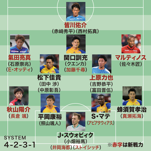 画像 J1全チームの21年シーズン予想フォーメーション サッカーダイジェストweb 画像 J1全チームの21年シーズン予想フォーメーション サッカーダイジェストweb