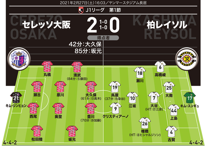 J１採点 寸評 C大阪２ ０柏 大久保 西尾を起用した指揮官の手腕はさすが 復帰 開幕ゴールのfwを最高評価 サッカーダイジェストweb