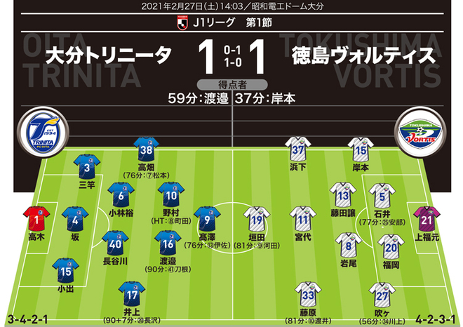 J1採点 寸評 大分1 1徳島 最高殊勲はギラつき感が半端ないストライカー 先制点演出の司令塔にも高評価 サッカーダイジェストweb J1採点 寸評 大分1 1徳島 最高殊勲はギラつき感が半端ないストライカー 先制点演出の司令塔にも高評価 サッカーダイジェストweb