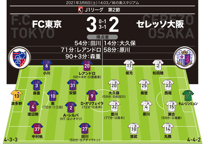 J１採点 寸評 Fc東京３ ２c大阪 ３戦連発の大久保嘉人を高く評価も Momは途中からの中盤起用に結果で応えたチームの要 サッカーダイジェストweb