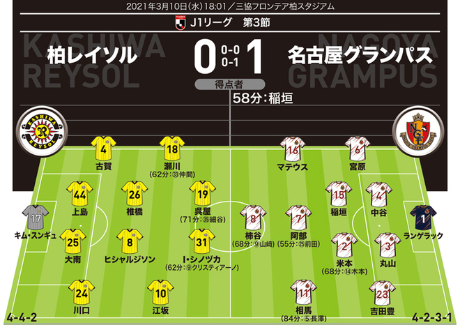 J１採点 寸評 柏０ １名古屋 決勝点の稲垣は採点 ７ 同じく最高点でmomに選んだのは サッカーダイジェストweb